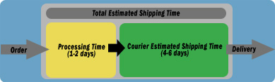 Total Estimated Shipping Time